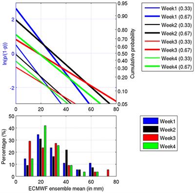 Subseasonal Predictability of Boreal Summer Monsoon Rainfall from Ensemble Forecasts